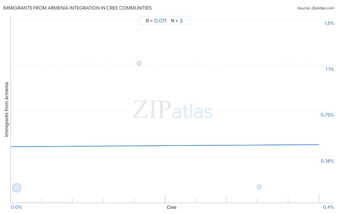 Cree Integration in Immigrants from Armenia Communities