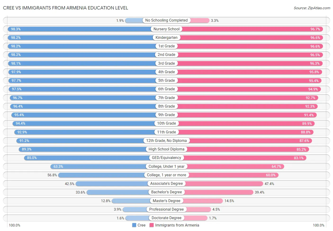 Cree vs Immigrants from Armenia Education Level