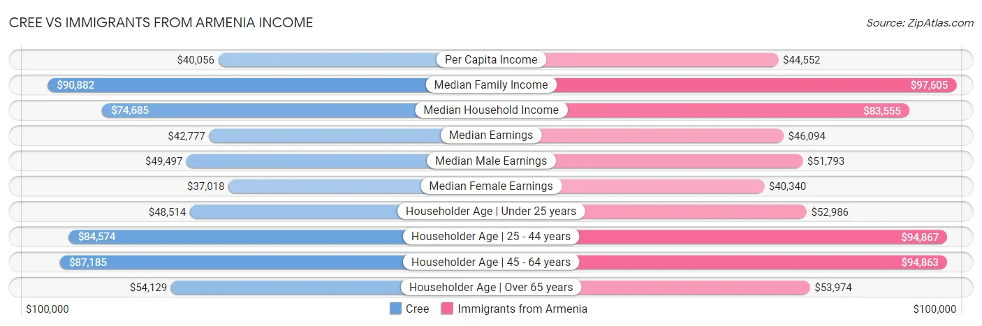 Cree vs Immigrants from Armenia Income