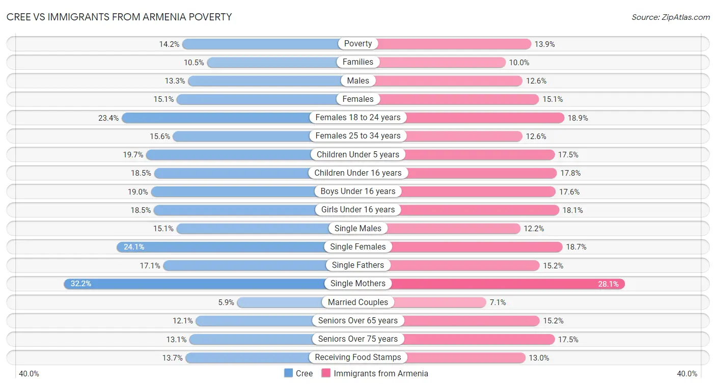 Cree vs Immigrants from Armenia Poverty