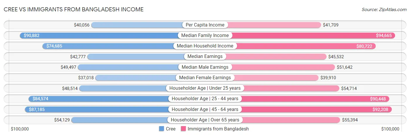 Cree vs Immigrants from Bangladesh Income