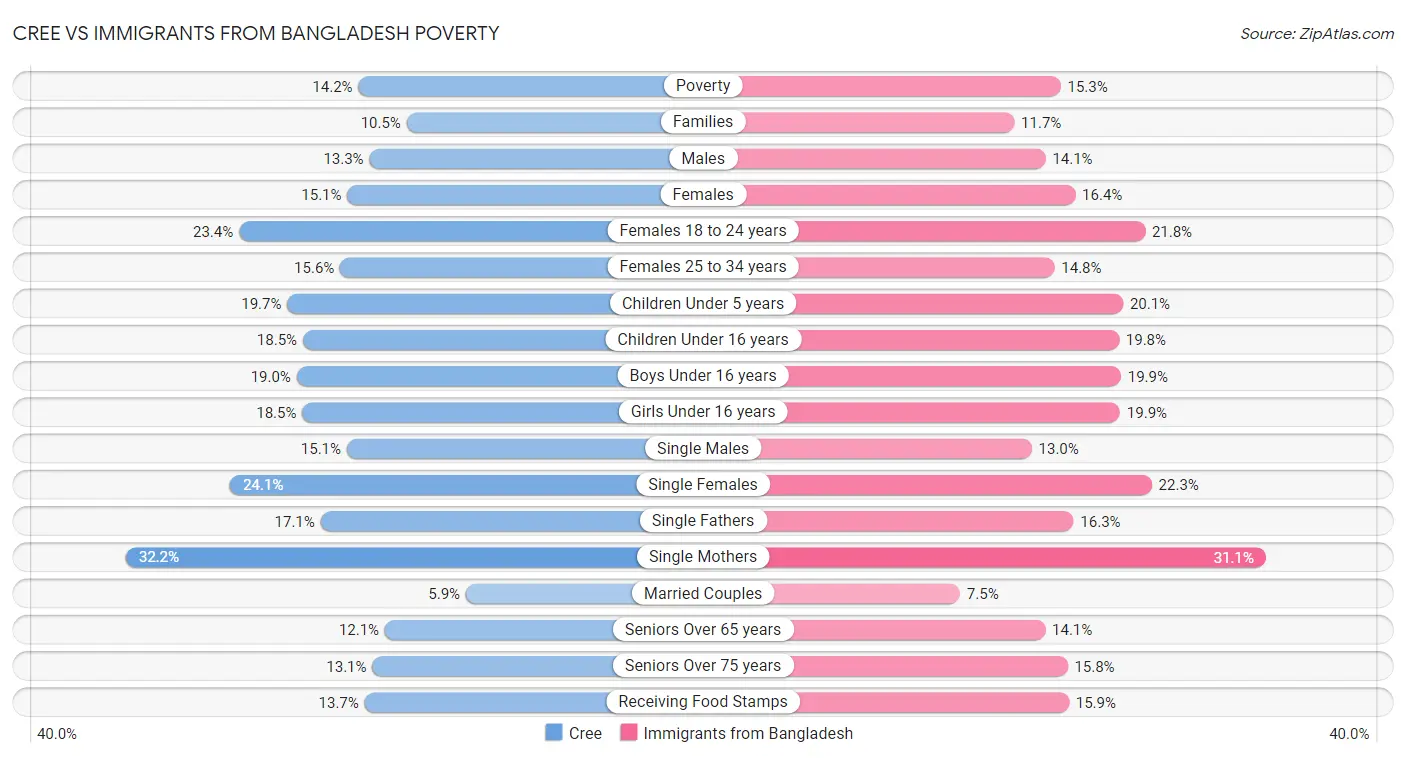 Cree vs Immigrants from Bangladesh Poverty