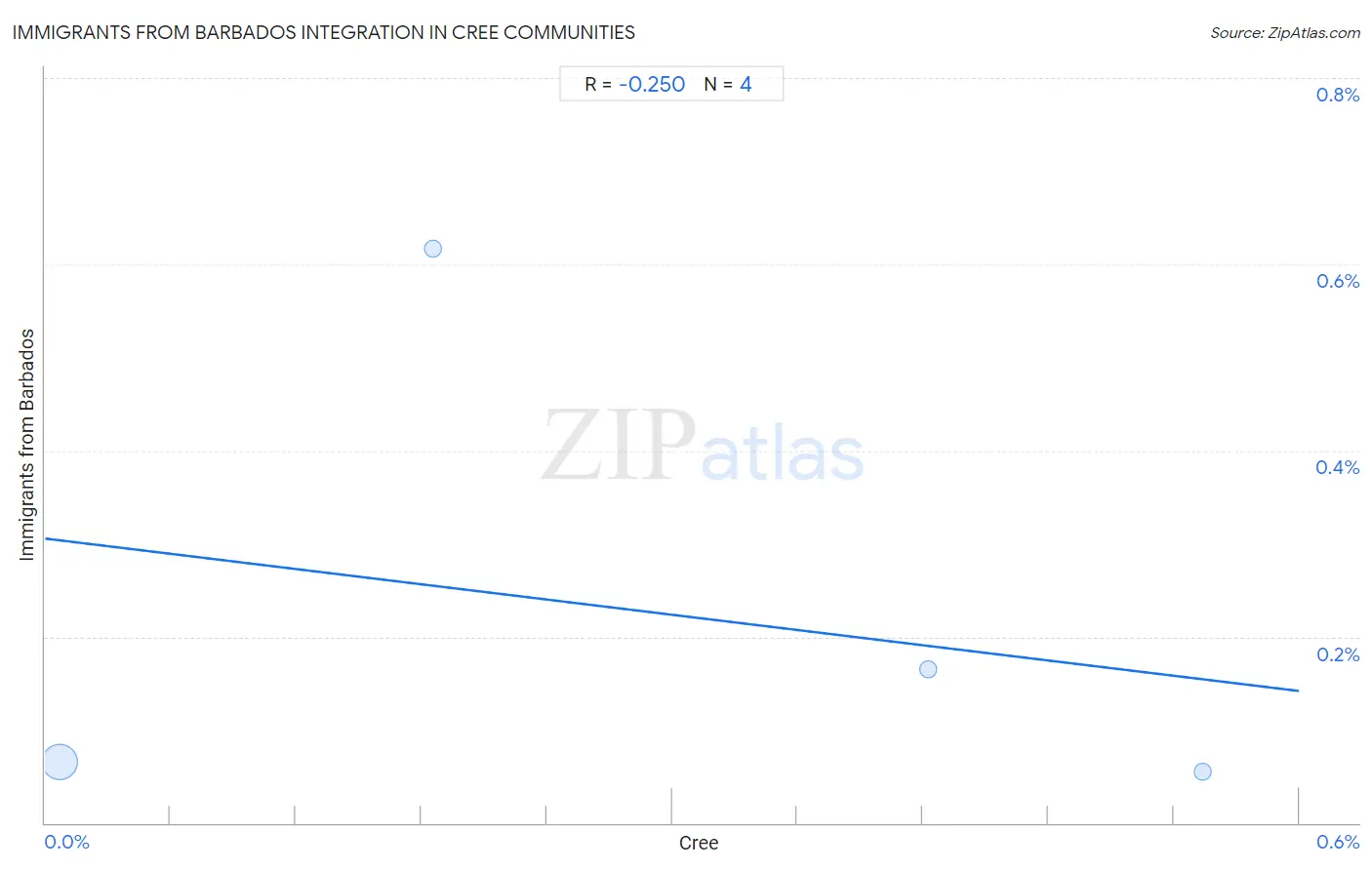 Cree Integration in Immigrants from Barbados Communities