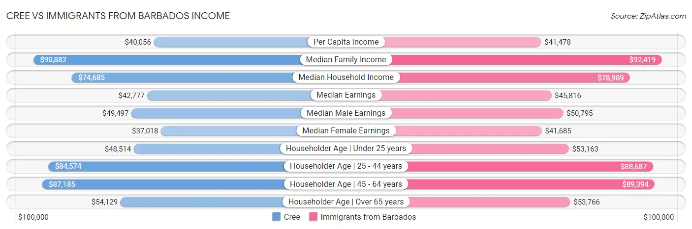 Cree vs Immigrants from Barbados Income