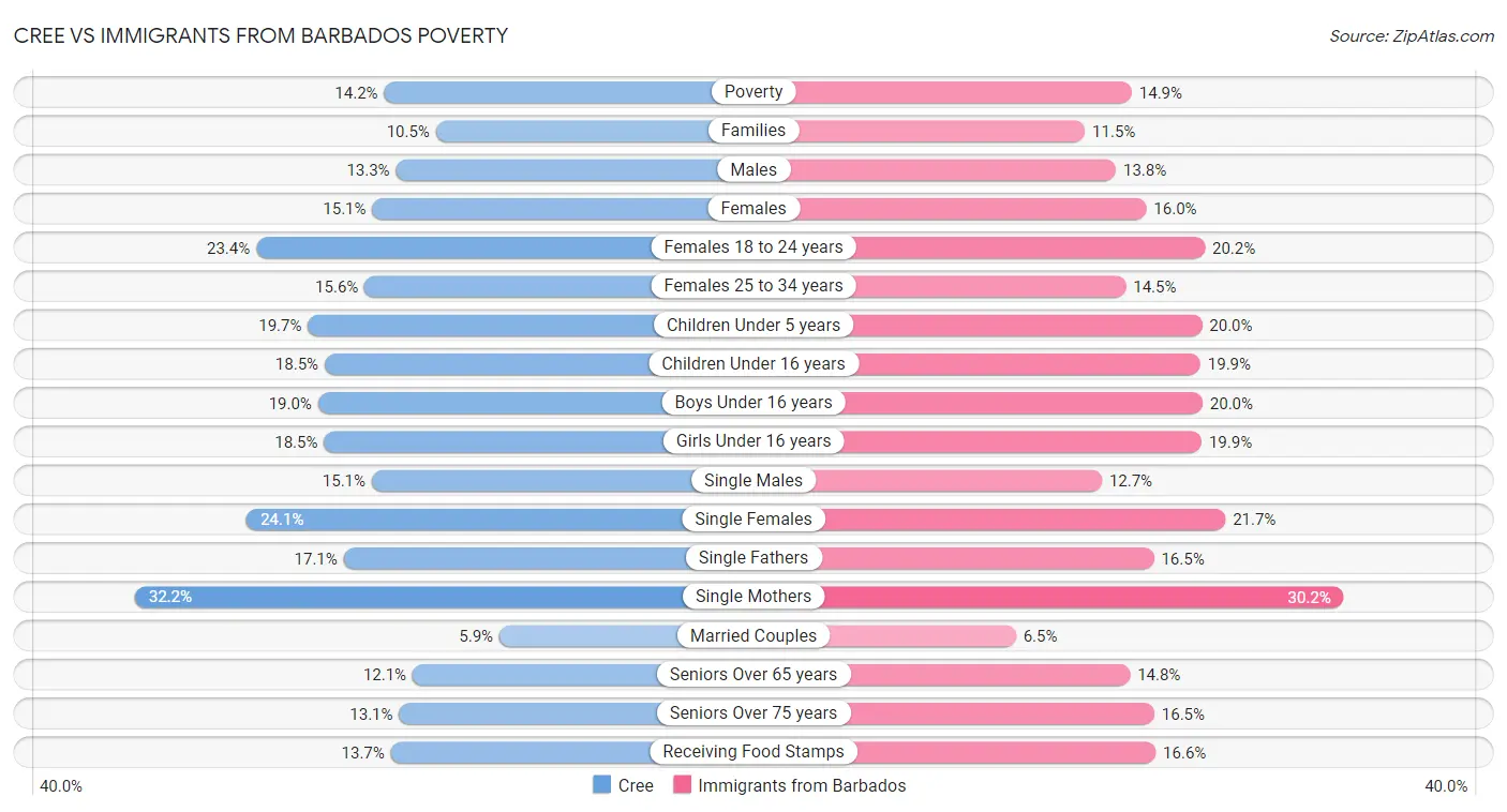 Cree vs Immigrants from Barbados Poverty