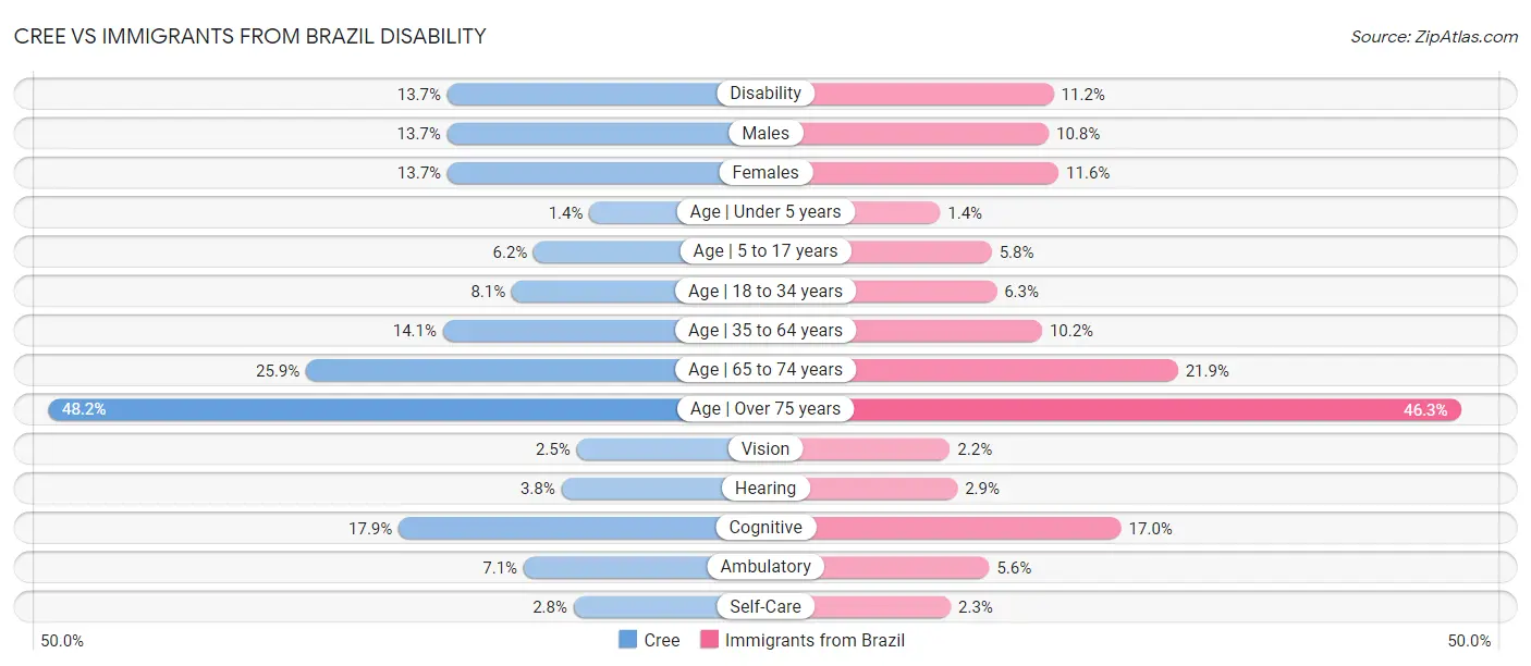 Cree vs Immigrants from Brazil Disability