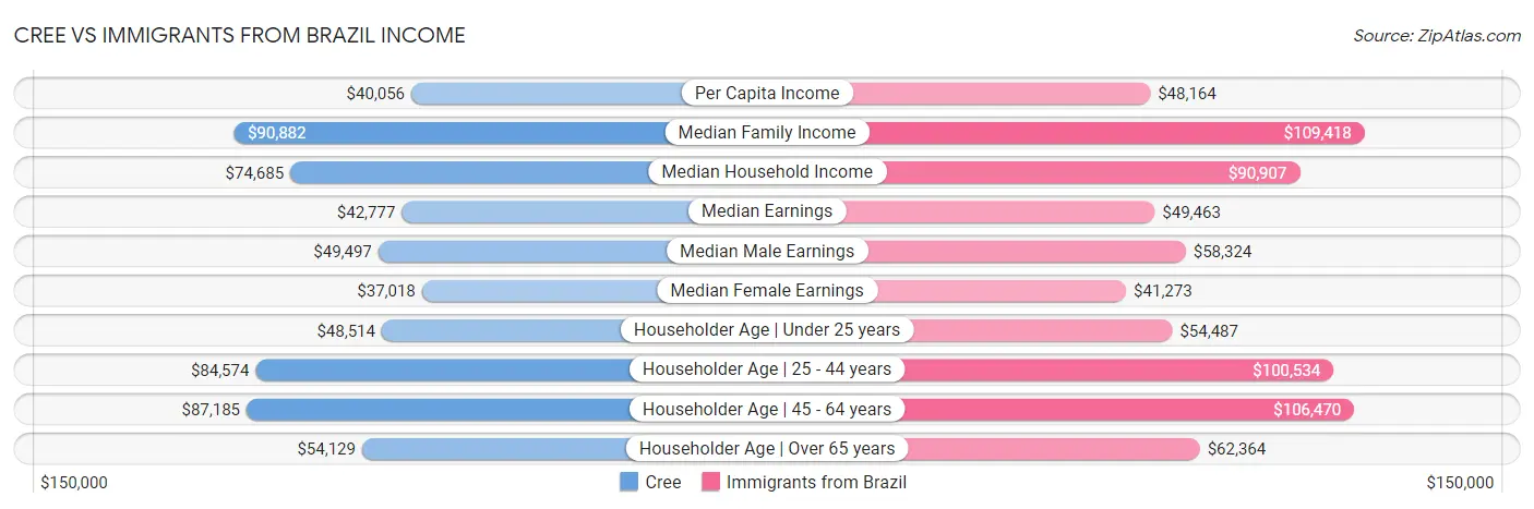 Cree vs Immigrants from Brazil Income