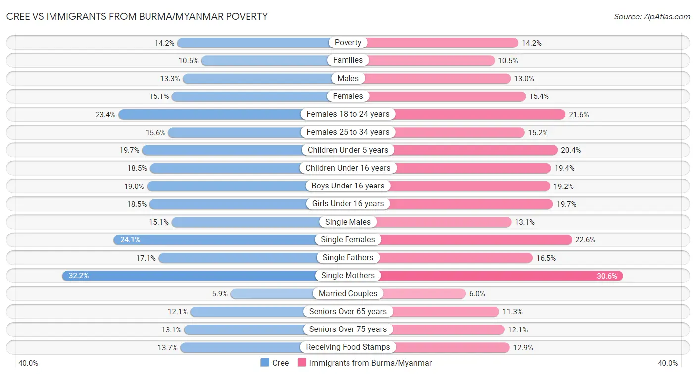 Cree vs Immigrants from Burma/Myanmar Poverty