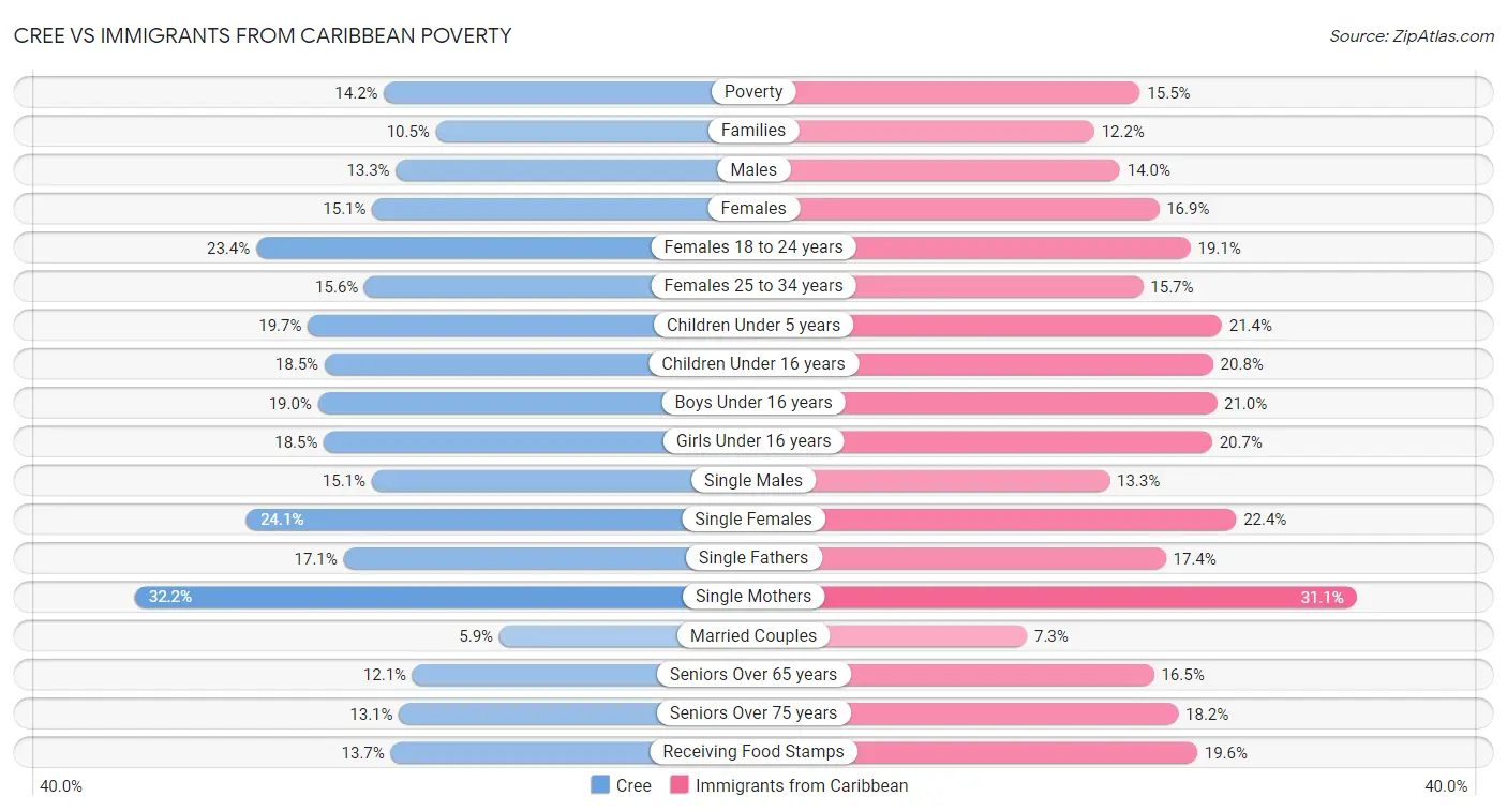 Cree vs Immigrants from Caribbean Poverty