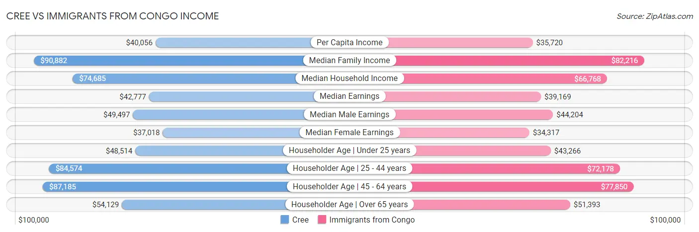 Cree vs Immigrants from Congo Income