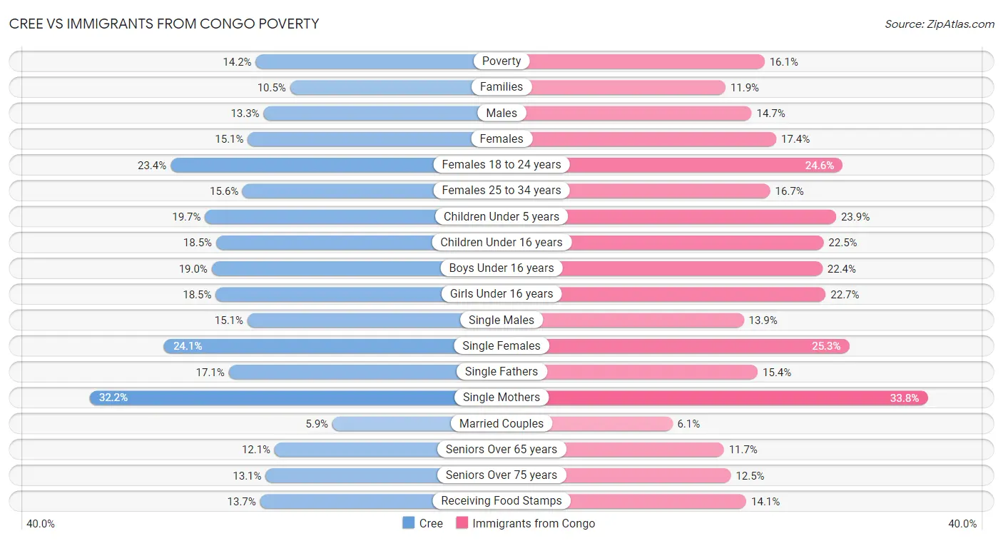 Cree vs Immigrants from Congo Poverty