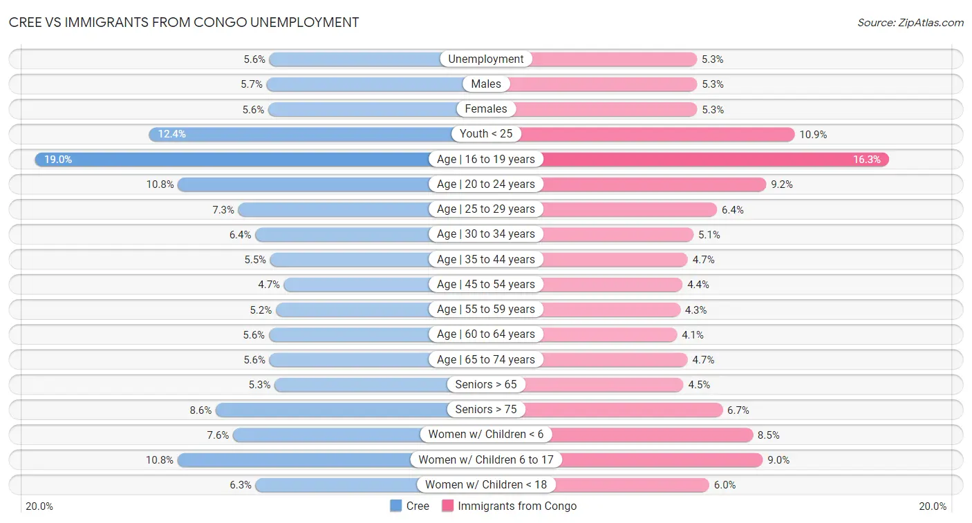 Cree vs Immigrants from Congo Unemployment