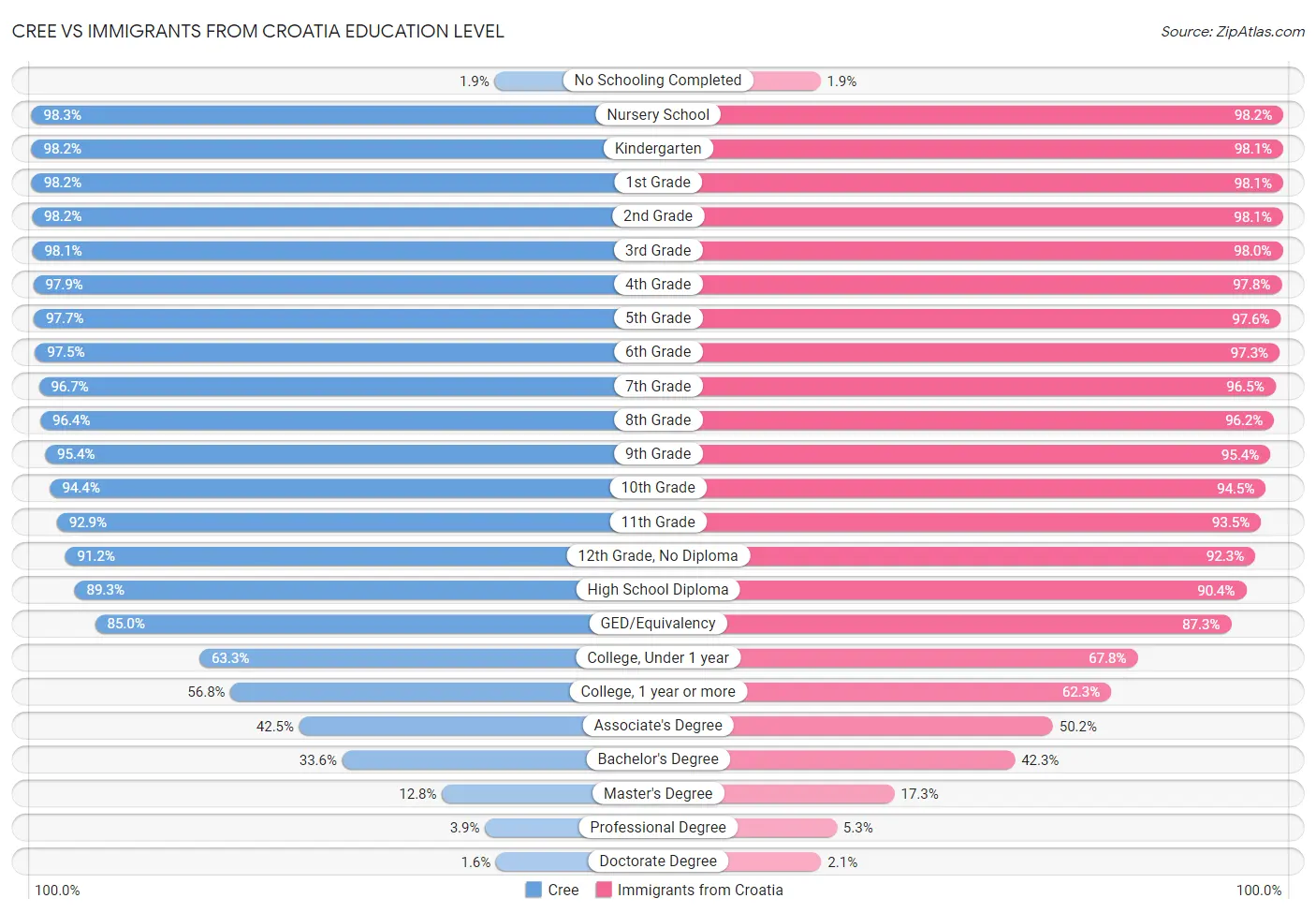 Cree vs Immigrants from Croatia Education Level