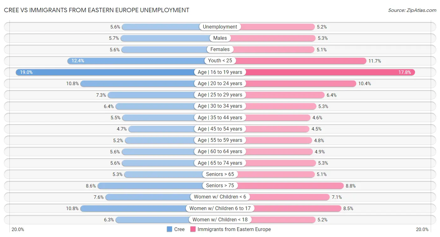 Cree vs Immigrants from Eastern Europe Unemployment