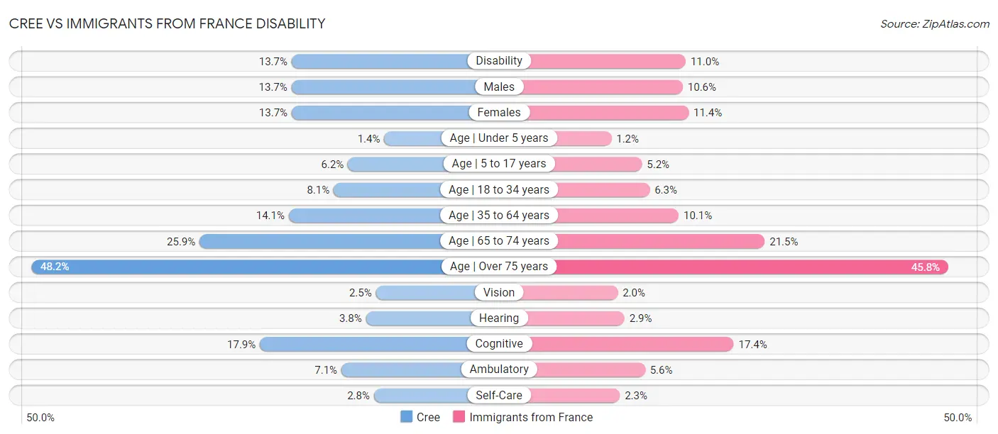 Cree vs Immigrants from France Disability