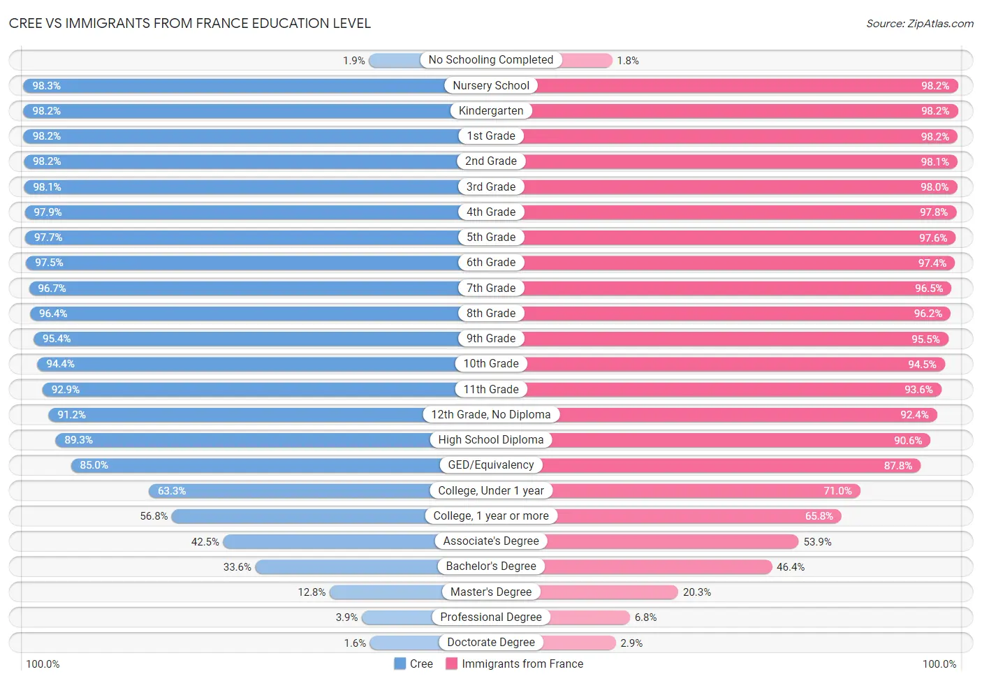 Cree vs Immigrants from France Education Level