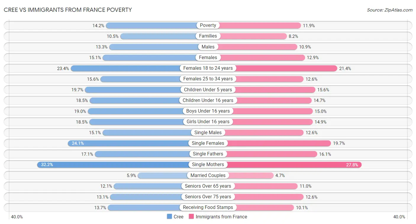 Cree vs Immigrants from France Poverty