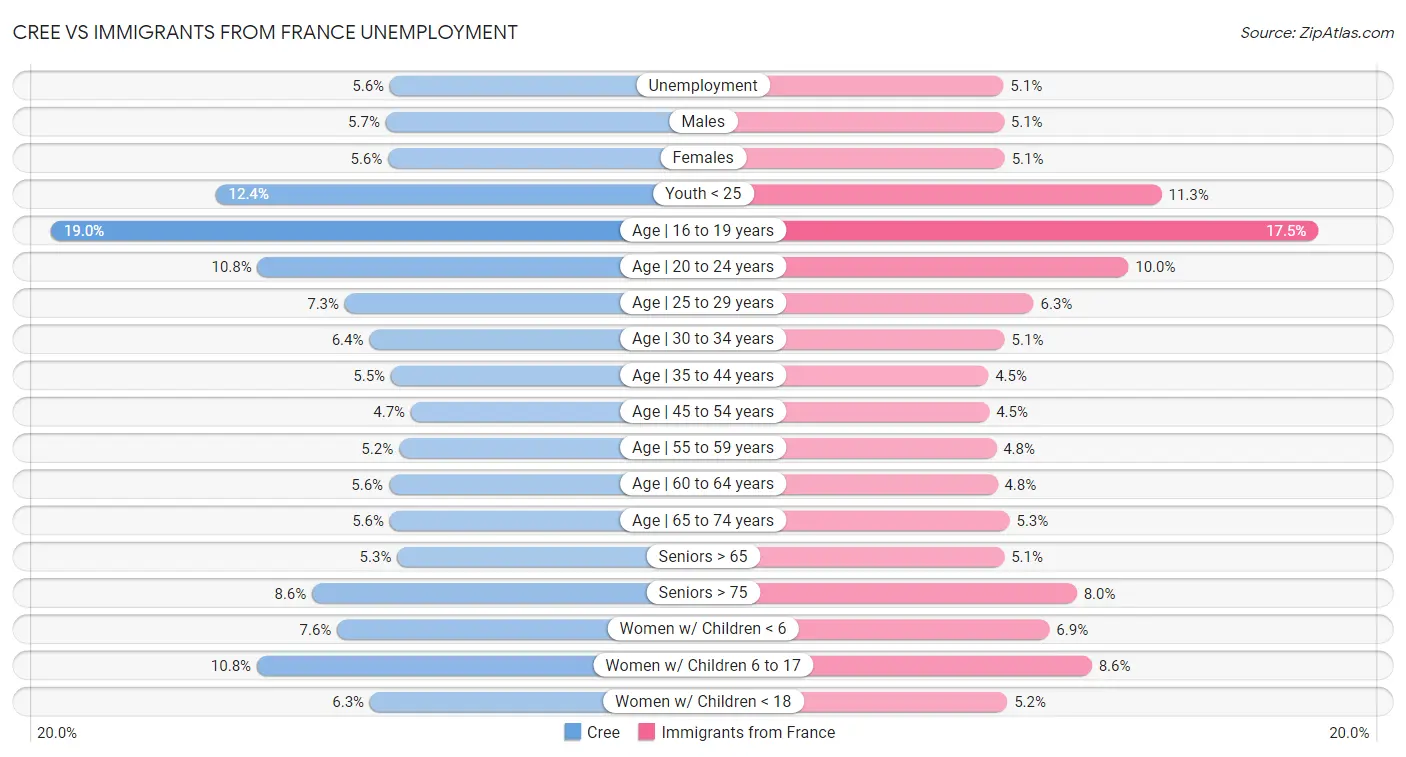 Cree vs Immigrants from France Unemployment
