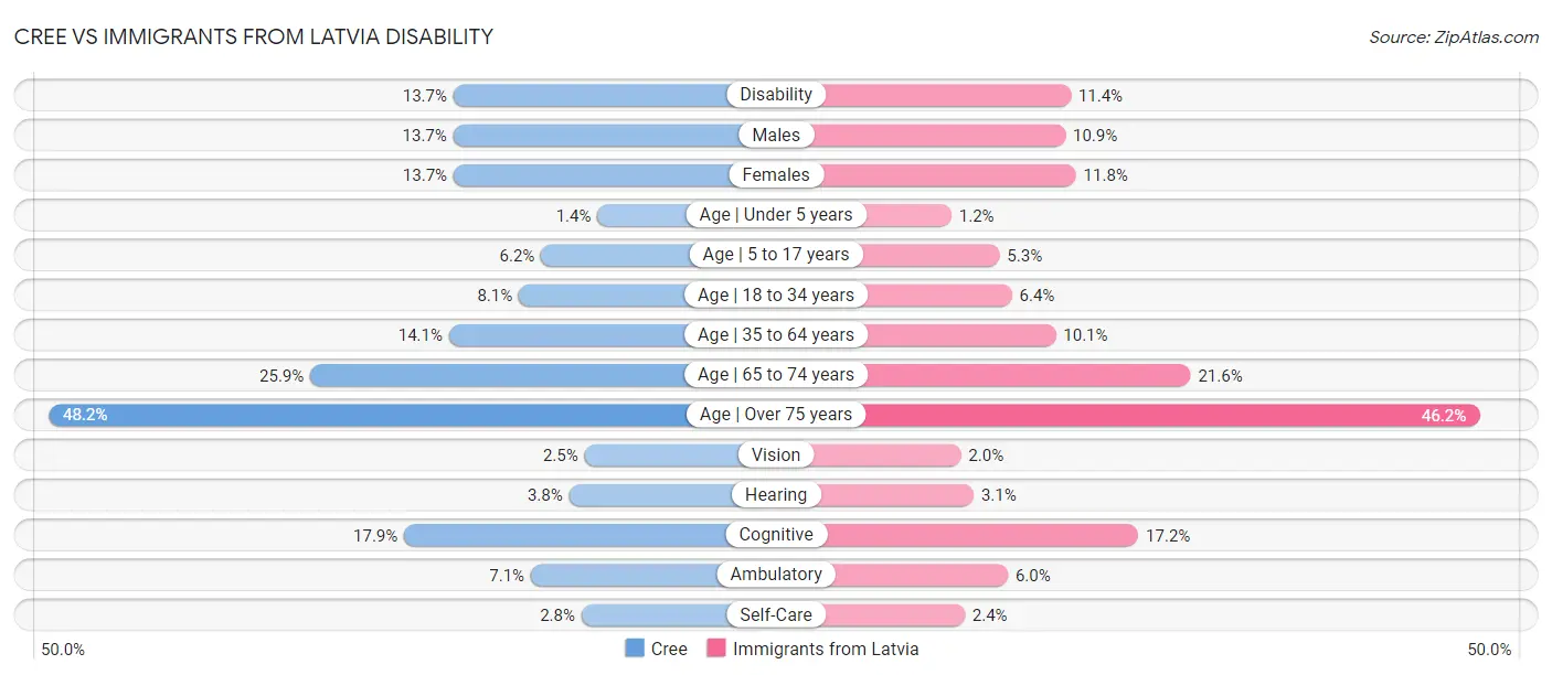 Cree vs Immigrants from Latvia Disability