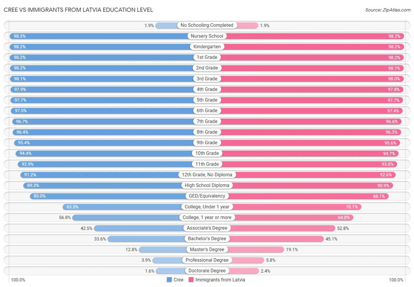 Cree vs Immigrants from Latvia Education Level