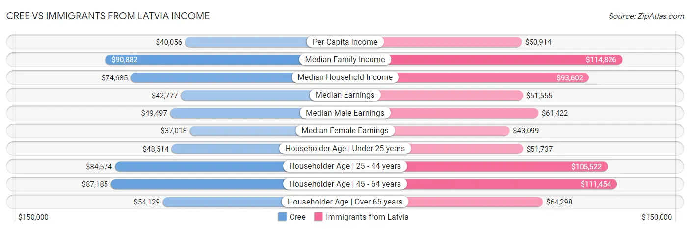 Cree vs Immigrants from Latvia Income