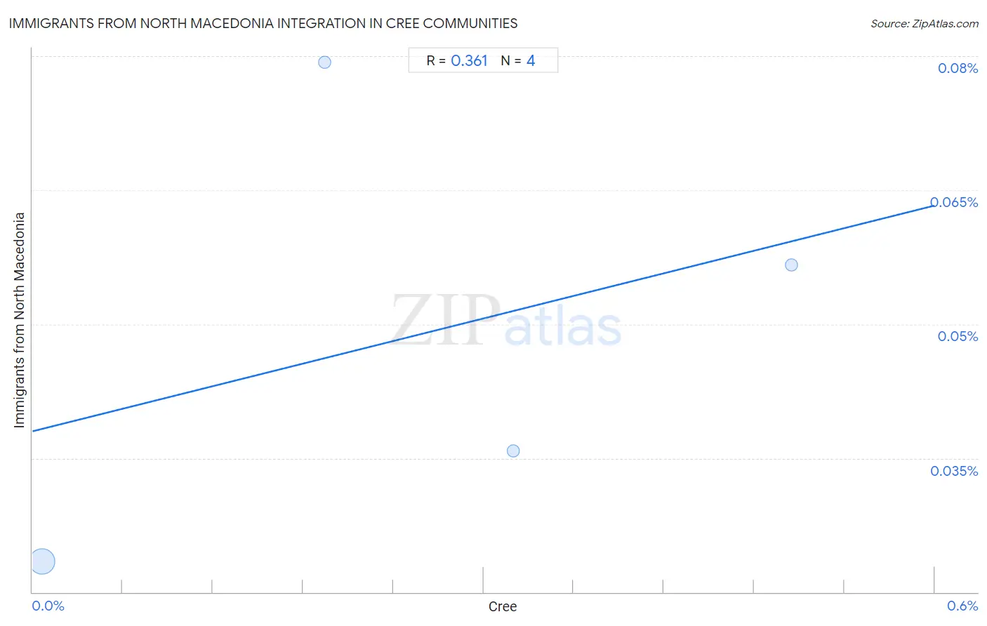 Cree Integration in Immigrants from North Macedonia Communities