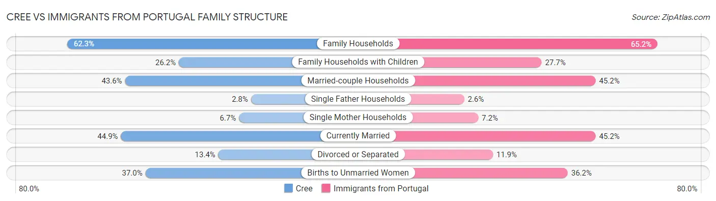 Cree vs Immigrants from Portugal Family Structure