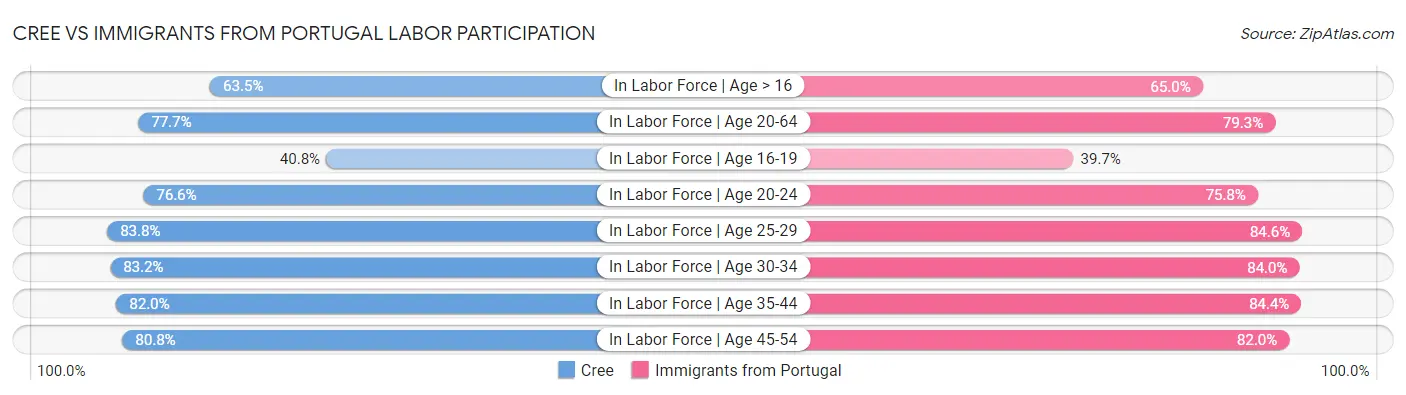 Cree vs Immigrants from Portugal Labor Participation