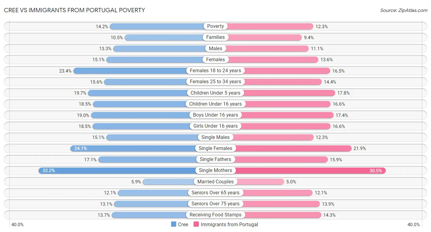 Cree vs Immigrants from Portugal Poverty