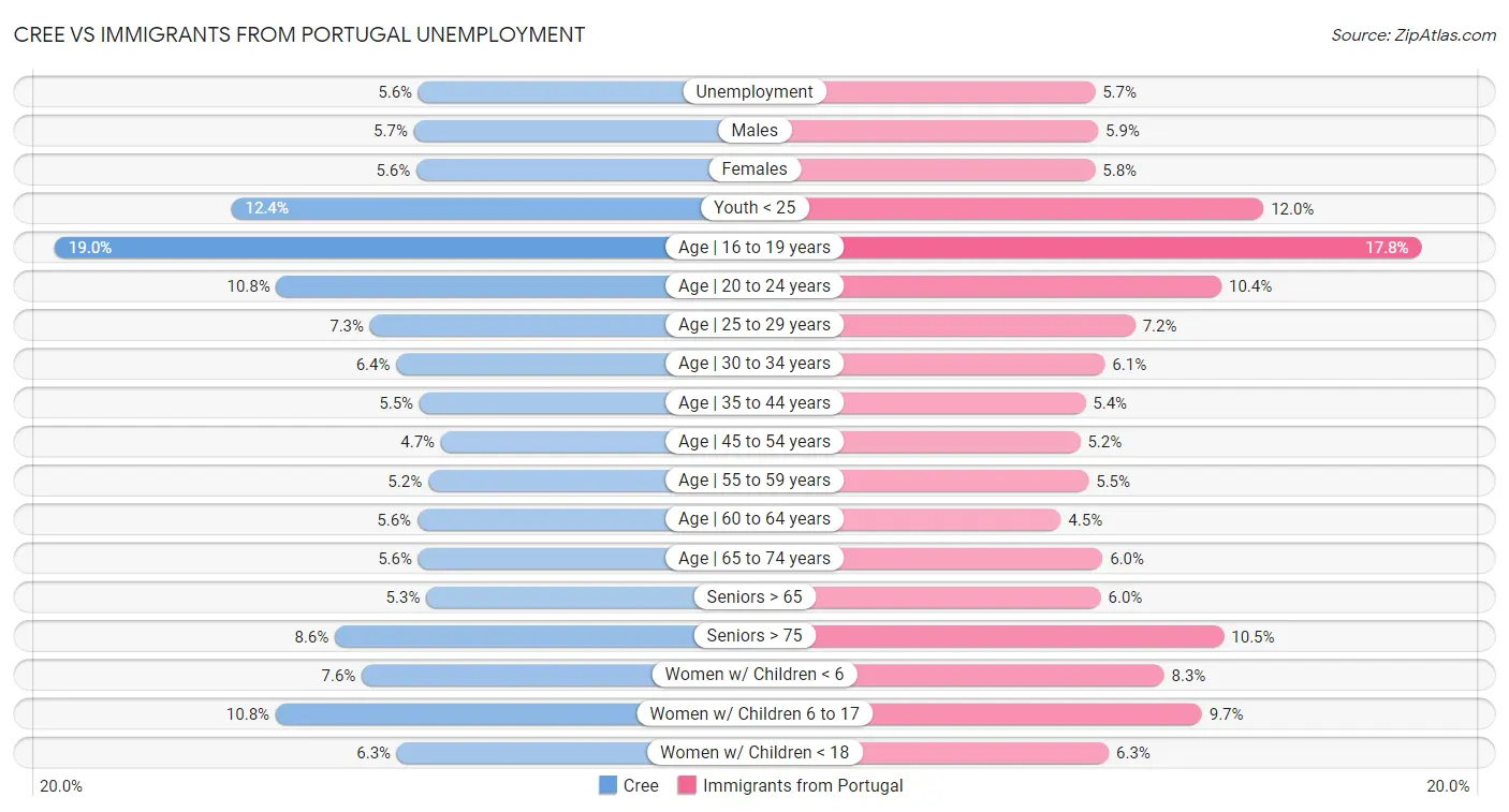 Cree vs Immigrants from Portugal Unemployment