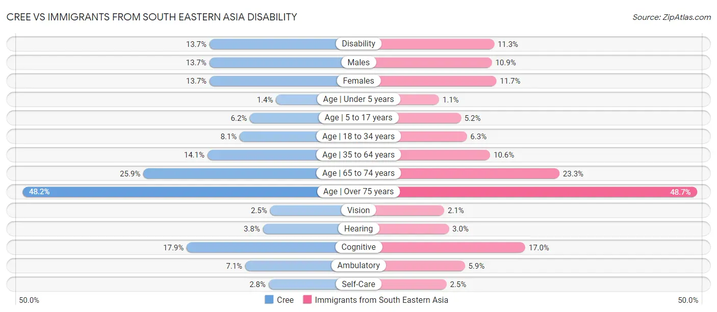 Cree vs Immigrants from South Eastern Asia Disability