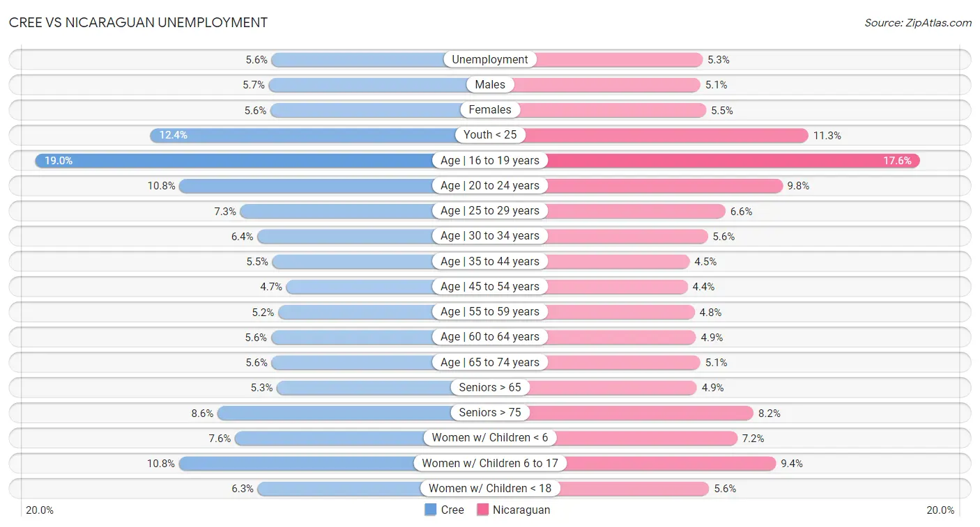 Cree vs Nicaraguan Unemployment