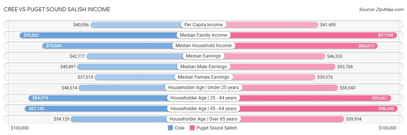 Cree vs Puget Sound Salish Income