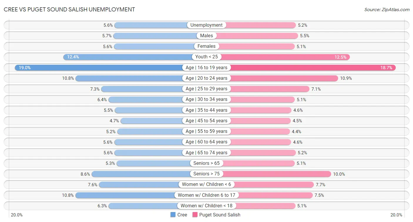 Cree vs Puget Sound Salish Unemployment
