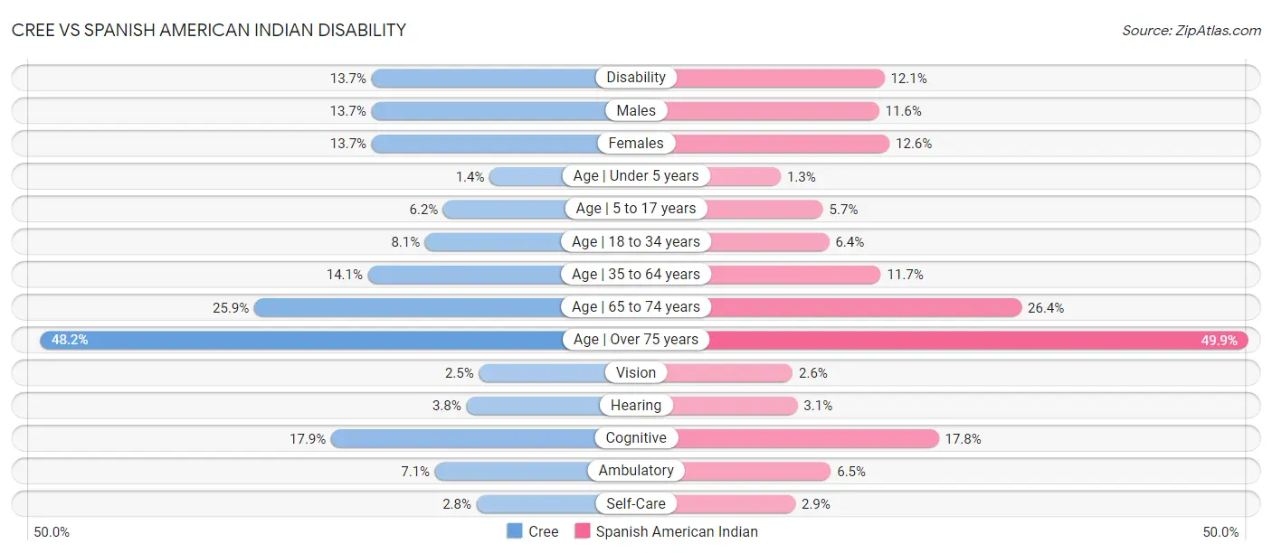 Cree vs Spanish American Indian Disability