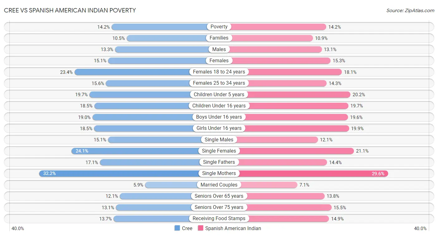 Cree vs Spanish American Indian Poverty