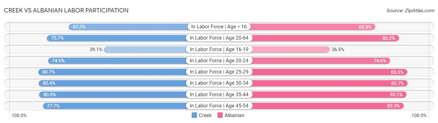Creek vs Albanian Labor Participation