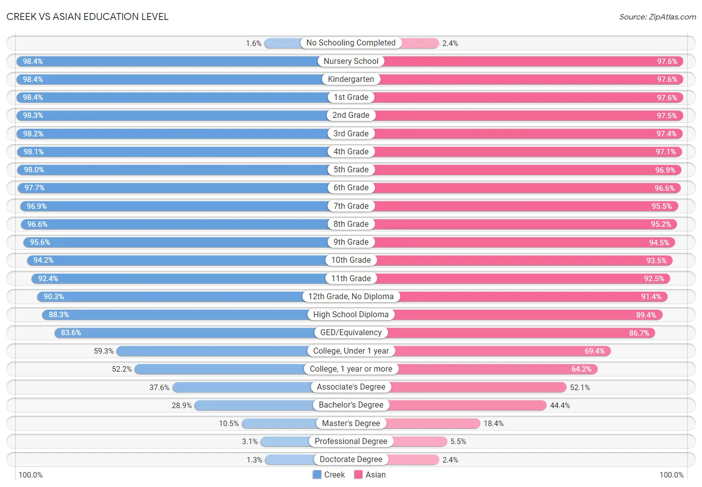 Creek vs Asian Education Level