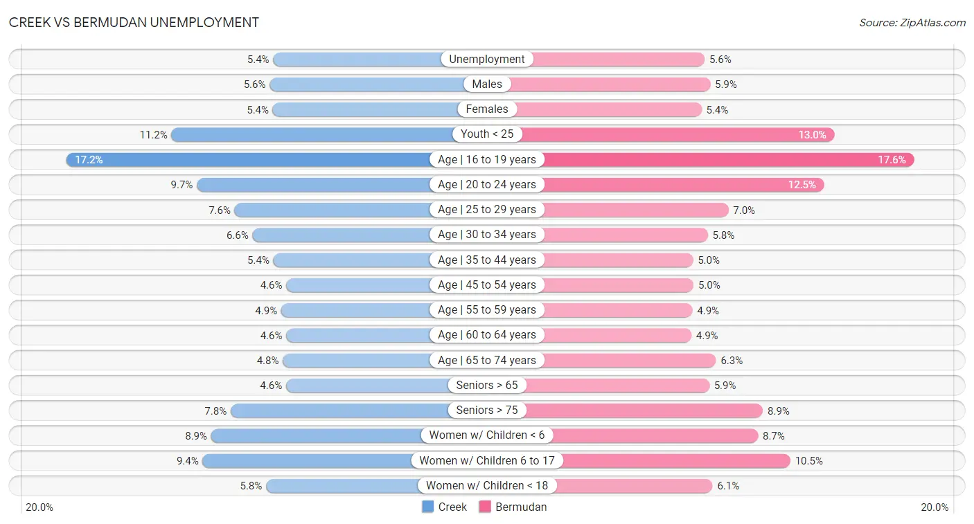 Creek vs Bermudan Unemployment