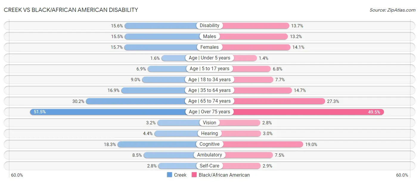 Creek vs Black/African American Disability