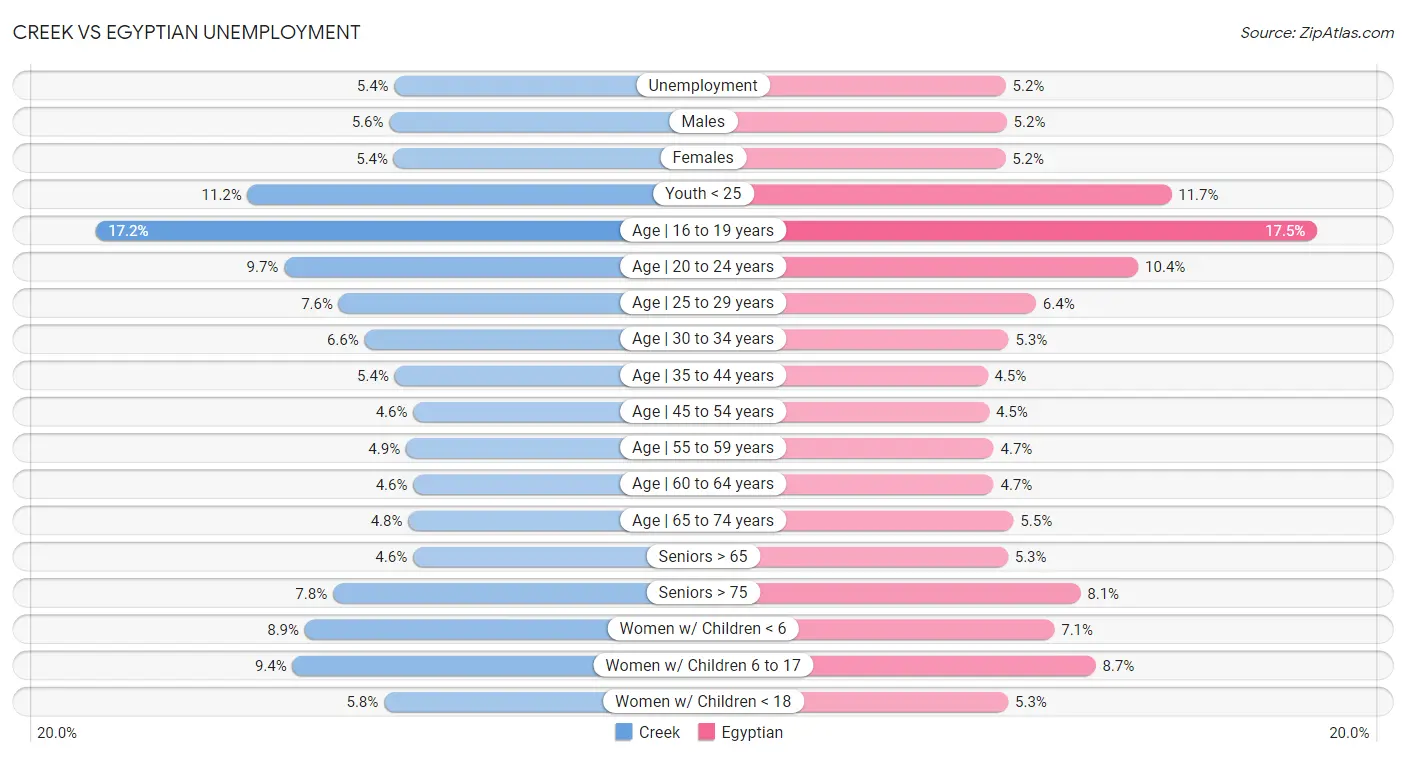 Creek vs Egyptian Unemployment