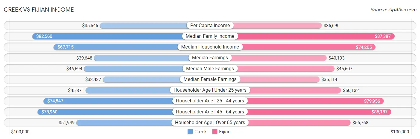 Creek vs Fijian Income