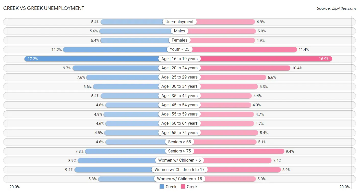 Creek vs Greek Unemployment