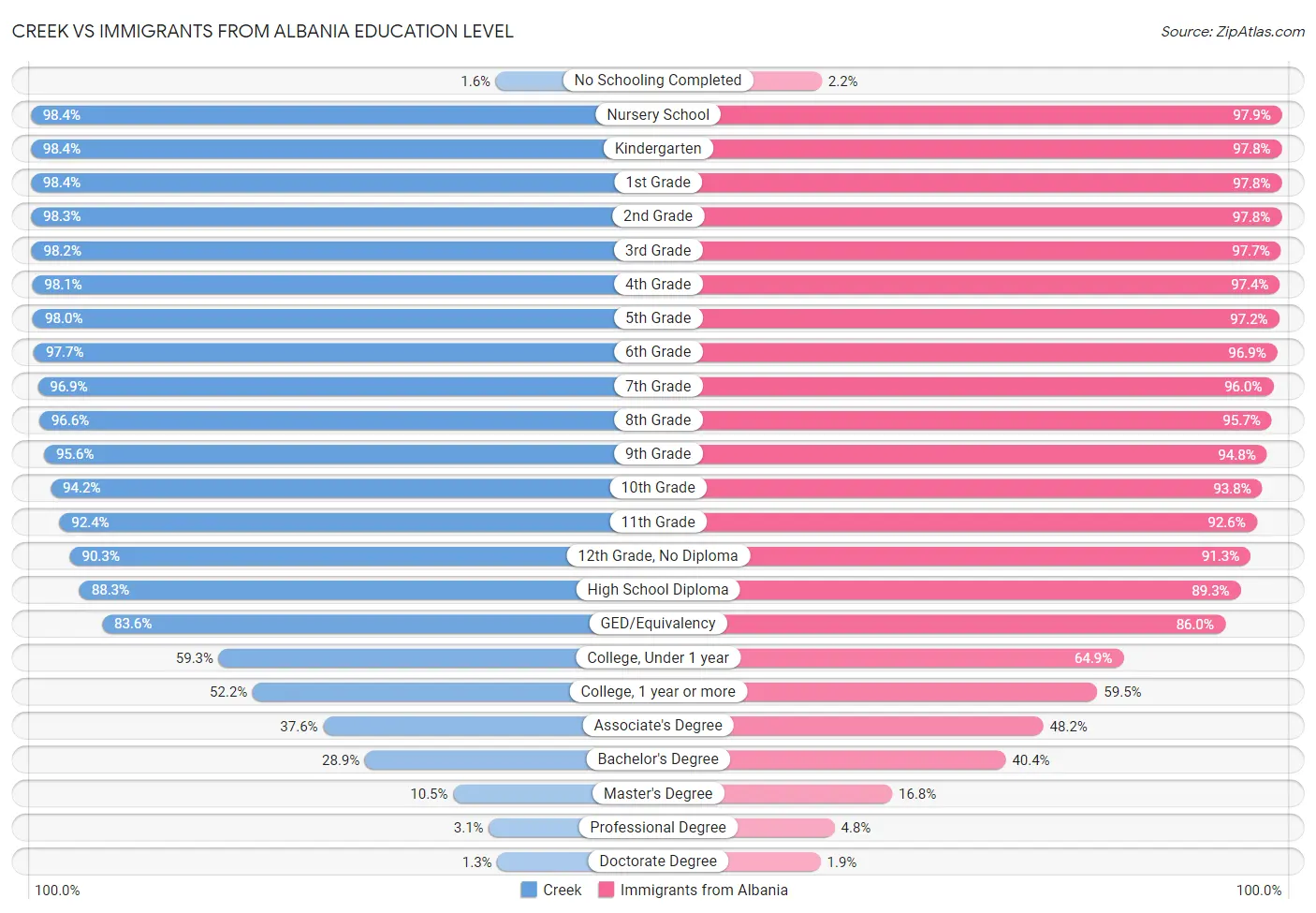 Creek vs Immigrants from Albania Education Level