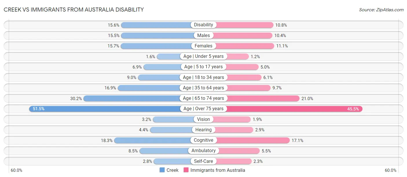 Creek vs Immigrants from Australia Disability