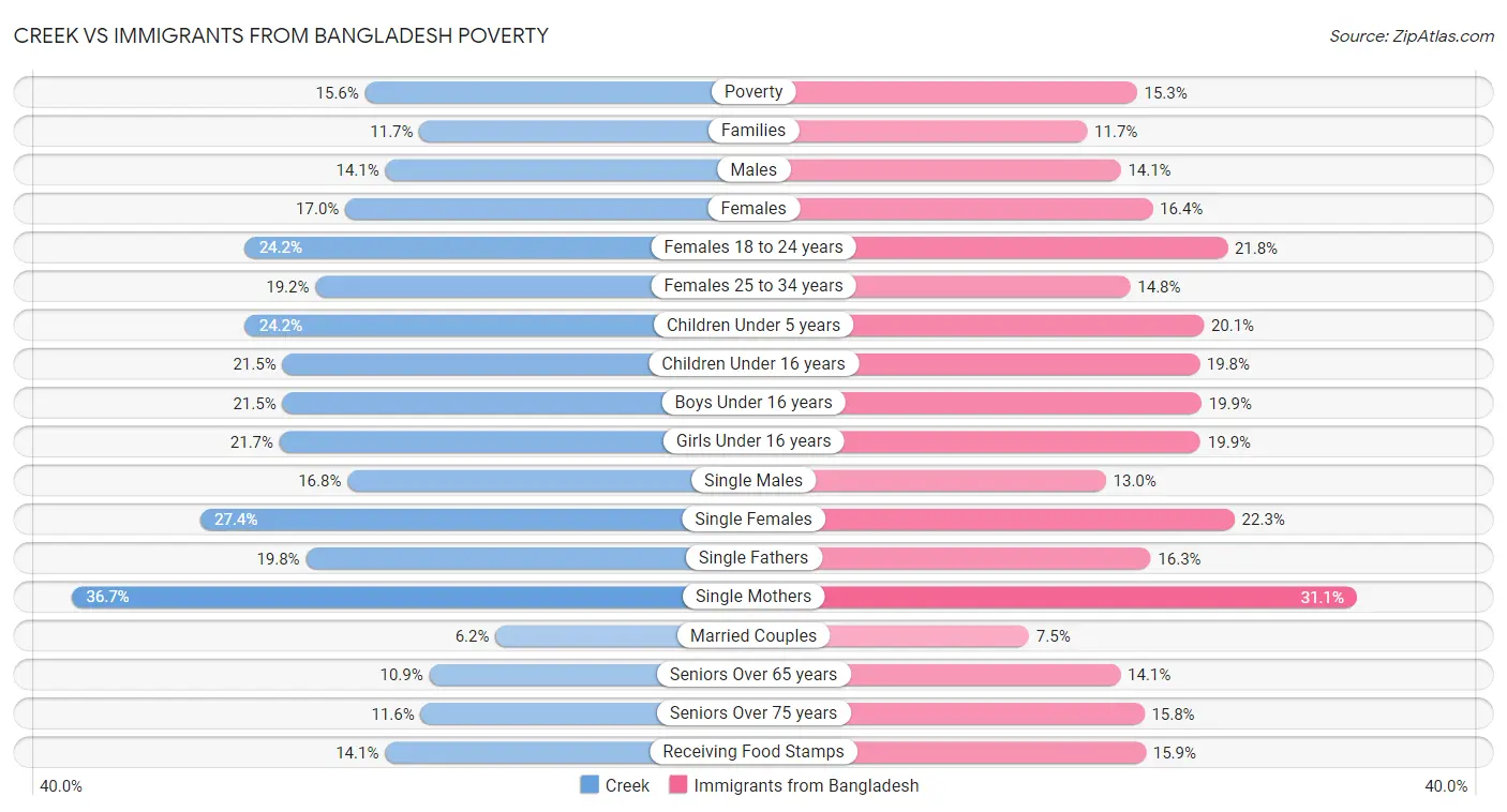 Creek vs Immigrants from Bangladesh Poverty