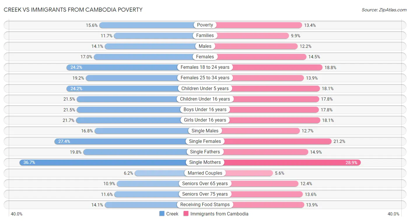 Creek vs Immigrants from Cambodia Poverty