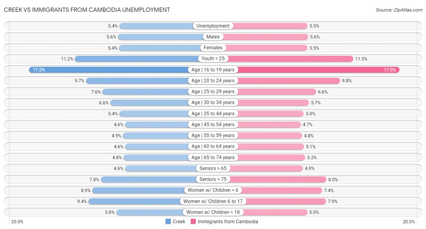 Creek vs Immigrants from Cambodia Unemployment