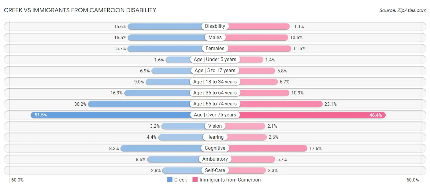 Creek vs Immigrants from Cameroon Disability