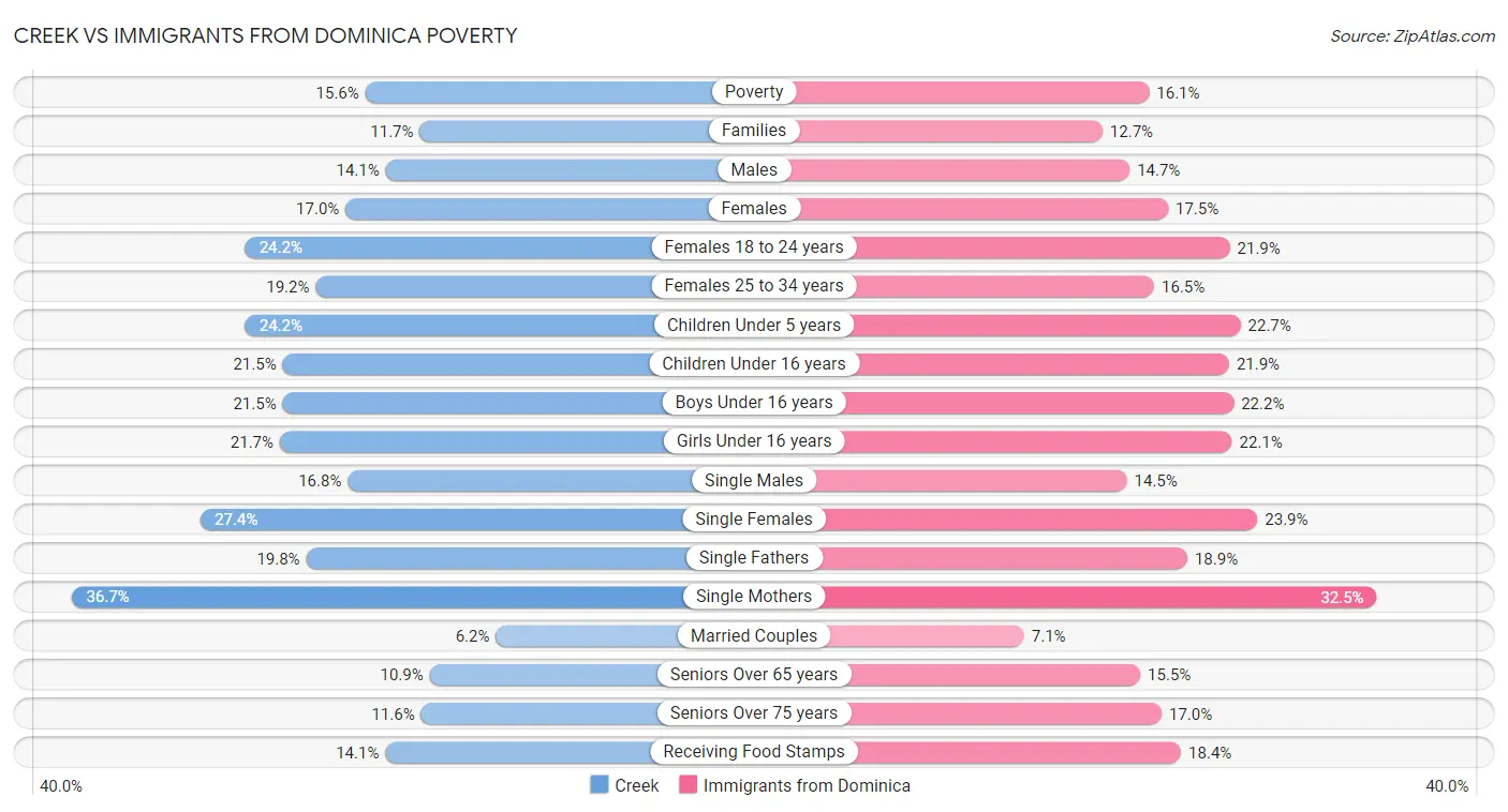 Creek vs Immigrants from Dominica Poverty